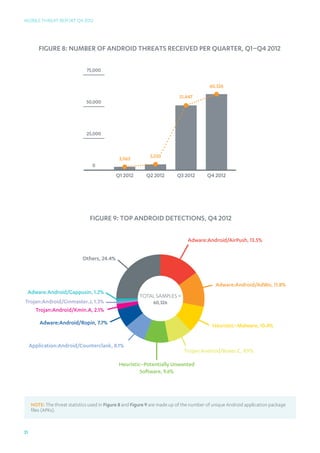 Mobile Threat Report Q4 2012




        Figure 8: Number Of Android Threats Received Per Quarter, Q1–Q4 2012

                               75,000

                                                                                         60,326
                                                                           51,447
                               50,000




                               25,000



                                              3,063          5,033
                                  0
                                             Q1 2012       Q2 2012        Q3 2012       Q4 2012




                                 Figure 9: Top Android Detections, Q4 2012




                                          15+13+109872125z
                                                                               Adware:Android/AirPush, 13.5%


                             Others, 24.4%



                                                                                            Adware:Android/AdWo, 11.8%
 Adware:Android/Gappusin, 1.2%
                                                        Total samples =
Trojan:Android/Ginmaster.J, 1.3%                               60,326
    Trojan:Android/Kmin.A, 2.1%

         Adware:Android/Ropin, 7.7%                                                        Heuristic–Malware, 10.4%


     Application:Android/Counterclank, 8.1%
                                                                             Trojan:Android/Boxer.C, 9.9%

                                              Heuristic–Potentially Unwanted
                                                       Software, 9.6%




     NOTE: The threat statistics used in Figure 8 and Figure 9 are made up of the number of unique Android application package
     files (APKs).



31
 