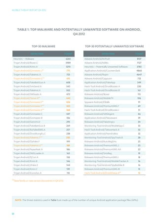 Mobile Threat Report Q4 2012




       Table 1: Top Malware and Potentially Unwanted Software On Android,
                                      Q4 2012


                     Top-30 Malware                                      Top-30 Potentially unwanted software

                    detection                        COUNT                               detection                        COUNT
 Heuristic – Malware                                  6265               Adware:Android/AirPush                            8137
 Trojan:Android/Boxer.C                               5989               Adware:Android/AdWo                               7127
 Trojan:Android/Kmin.A                                1270               Heuristic – Potentially Unwanted Software         5783
 Trojan:Android/Ginmaster.J**                          775               Application:Android/Counterclank                  4860
 Trojan:Android/FakeInst.A                             723               Adware:Android/Ropin                              4647
 Trojan:Android/Ginmaster.G**                          615               Adware:Android/Gappusin                            733
 Trojan:Android/FakeBattScar.A                        608                Application:Android/FakeApp                        549
 Trojan:Android/SmsSend.A                              543               Hack-Tool:Android/DroidRooter.A                    230
 Trojan:Android/FakeInst.K                             502               Hack-Tool:Android/DroidRooter.B                    161
 Trojan:Android/SMStado.A                              472               Riskware:Android/Boxer                             115
 Trojan:Android/Temai.A**                             443                Riskware:Android/MobileTX                          106
 Trojan:Android/Ginmaster.I**                         434                Spyware:Android/EWalls                              91
 Trojan:Android/Ginmaster.F**                          423               Riskware:Android/PremiumSMS.F                       69
 Trojan:Android/Ginmaster.E**                          368               Hack-Tool:Android/DroidRooter.I                     51
 Trojan:Android/Ginmaster.C                            347               Riskware:Android/SMSAgent                           46
 Trojan:Android/Ginmaster.B                            336               Application:Android/Steveware                       39
 Trojan:Android/Geinimi.D                              295               Riskware:Android/FakeAngry                          34
 Trojan:Android/FakeBattScar.B                         269               Monitoring-Tool:Android/MobileSpy.C                 33
 Trojan:Android/RuFailedSMS.A                          257               Hack-Tool:Android/TattooHack.A                      32
 Trojan:Android/DroidKungFu.C                          238               Application:Android/NandroBox                       32
 Trojan:Android/FakeInst.T**                           230               Monitoring-Tool:Android/SpyTrack.B                  28
 Trojan:Android/OpFake.F                               199               Riskware:Android/AutoRegSms                         25
 Trojan:Android/FakeInst.U**                           188               Riskware:Android/PremiumSMS.J                       23
 Trojan:Android/Nyearleak.A                            186               Riskware:Android/PremiumSMS.AA                      22
 Trojan:Android/SMSLoader.A                            163               Riskware:Android/SmsReg                             19
 Trojan:Android/FjCon.A                                158               Riskware:Android/PremiumSMS.L                       18
 Trojan:Android/Kmin.B                                 146               Monitoring-Tool:Android/MobileTracker.A             16
 Trojan:Android/JiFake.E                               144               Monitoring-Tool:Android/SpyBubble.B                 16
 Trojan:Android/Kmin.C                                 139               Riskware:Android/PremiumSMS.M                       15
 Trojan:Android/IconoSys.A                             118               Hack-Tool:Android/DroidSheep.A**                    15

**New family or new variant discovered in Q4 2012




     NOTE: The threat statistics used in Table 1 are made up of the number of unique Android application package files (APKs).




32
 