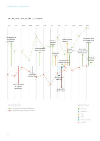 Mobile Threat Report Q4 2012




     2012 Mobile Landscape Calendar


     JAN        feb        mar       apr          may      jun        jul          aug          sep           oct        nov            dec
                                                                                                                                           62


                                           21
                                                                                   20                               21
 Google Bouncer
                                                                                                                                 Eurograbber attack
  introduced to                                                                            iOS 6 and iPhone
                                                                  Android 4.1                                                    on European banks
    Play Store                                                                             5 launched
17                                                                (Jellybean)                                                         reported
                                                                   released
                                                            13
                                              Drive-by malware   14                                            13
                10         10                                                                      Samsung            Berlin police
                                              found on Android                                  TouchWiz exploit    warned of Android
                                                                       Fidall found                reported          banking trojan
                                                                          on iOS            8
                                                                                                                                          Samsung
                                                                                                                                        Exynos exploit
                                                                                     FinSpy found on                                      reported
                                 4                                                  multiple platforms


                                                                                                                                        0
                            1        4                                                                                    1
                                                                                                     3         3
                                                            6                5
                                   SMS-trojans
6                                found on J2ME
            7                                                               Zitmo found on
                                              8                                Blackberry


            Nokia halts almost
               all Symbian                                       13
              development                                                         Symbian Belle
                                                                                 refresh rolls out




     Threat Statistics                                                                                               notable events

           New families/variants on Android                                                                                   Android
           New families/variants on Symbian
                                                                                                                              Blackberry
                                                                                                                              iOS
                                                                                                                              J2ME
                                                                                                                              Windows Mobile
                                                                                                                              Symbian




     5
 