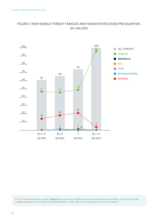 Mobile Threat Report Q4 2012




      Figure 1: New Mobile Threat Families And Variants Received Per Quarter,
                                    Q1–Q4 2012



          100                                                                        100
                                                                                     96                      all threats
           90                                                                                                Android
                                                                                                             Blackberry
           80                                                                                                iOS
                                                                   74                                        J2ME
           70
                                                66                                                           Windows Mobile
           60                 61                                                                             Symbian


           50                                                      49
                             47                 46

           40

           30
                                                                   21
           20                                    18
                              14
           10
                                                                                      4
                                                 2                 2 1,1
                            25+25+a            33+34+33a           50+50+a          25+25+a
                          0,0,0,0             0,0,0                0              0,0,0,0
                          Q1 2012            Q2 2012            Q3 2012           Q4 2012




    NOTE: The threat statistics used in Figure 1 are made up of families and variants instead of unique files. For instance, if two
    samples are detected as Trojan:Android/GinMaster.A, they will only be counted as one in the statistics.



8
 