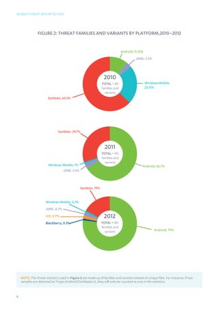 Mobile Threat Report Q4 2012




                Figure 2: Threat Families And Variants By Platform,2010–2012




                                              11+3+2363x
                                                                              Android, 11.25%
                                                                                         J2ME, 2.5%




                                                                 2010
                                                               TOTAL = 80                       Windows Mobile,
                                                               families and                     23.75%
                                                                 variants
                        Symbian, 62.5%




                                              66+3+130x
                               Symbian, 29.7%



                                                                 2011
                                                               TOTAL = 195
                                                               families and
                                                                 variants
                        Windows Mobile, 1%                                                   Android, 66.7%
                                J2ME, 2.6%




                                              77+1+217x
                                               Symbian, 19%


                      Windows Mobile, 0.3%
                      J2ME, 0.7%
                      iOS, 0.7%                                  2012
                      Blackberry, 0.3%                         TOTAL = 301
                                                               families and
                                                                 variants                             Android, 79%




    NOTE: The threat statistics used in Figure 2 are made up of families and variants instead of unique files. For instance, if two
    samples are detected as Trojan:Android/GinMaster.A, they will only be counted as one in the statistics.



9
 