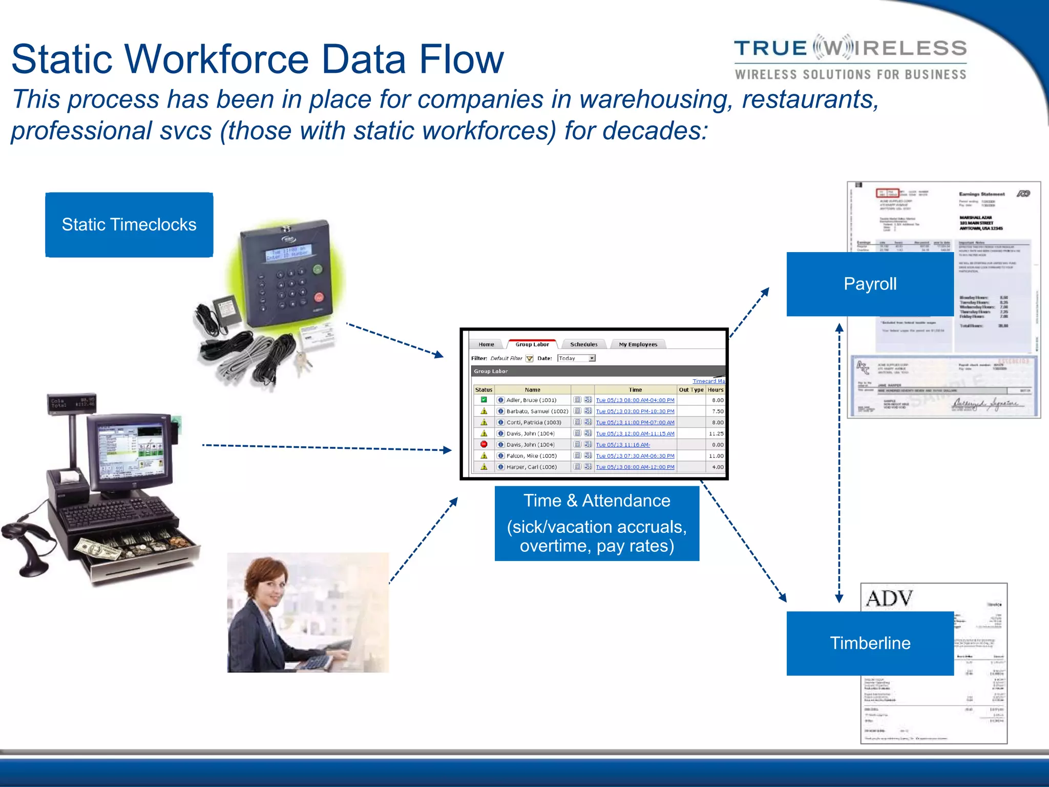 Static Workforce Data Flow
This process has been in place for companies in warehousing, restaurants,
professional svcs (those with static workforces) for decades:


    Static Timeclocks


                                                                     Payroll




                                            Time & Attendance
                                         (sick/vacation accruals,
                                           overtime, pay rates)




                                                                    Timberline




                  13
 
