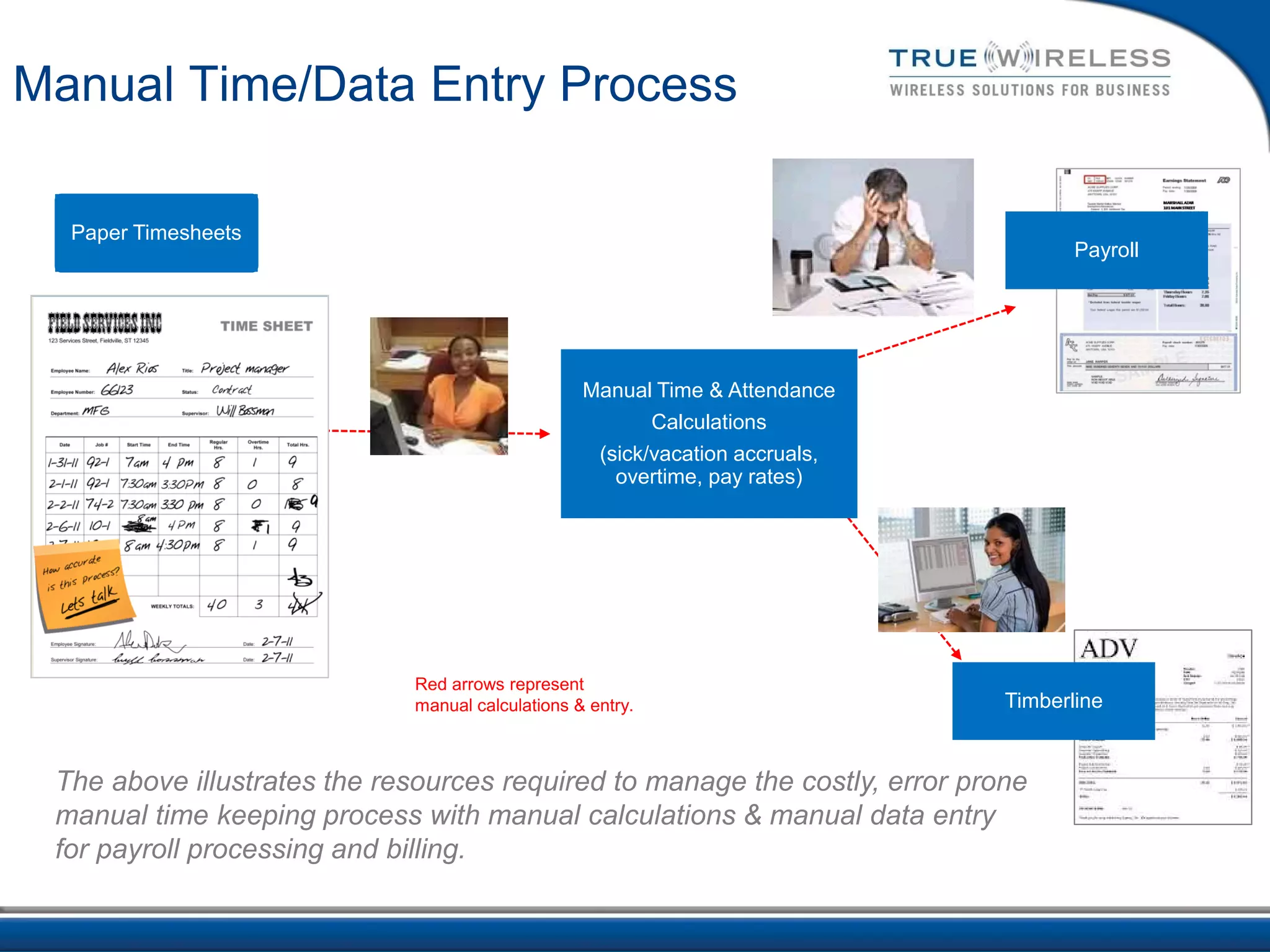 Manual Time/Data Entry Process

  Paper Timesheets
                                                                                     Payroll




                                                  Manual Time & Attendance
                                                         Calculations
                                                   (sick/vacation accruals,
                                                     overtime, pay rates)




                             Red arrows represent
                             manual calculations & entry.                     Timberline


 The above illustrates the resources required to manage the costly, error prone
 manual time keeping process with manual calculations & manual data entry
 for payroll processing and billing.
 