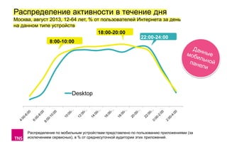 Распределение активности в течение дня
Москва, август 2013, 12-64 лет, % от пользователей Интернета за день
на данном типе устройств
18:00-20:00
22:00-24:00
8:00-10:00

Desktop

Mobile

Распределение по мобильным устройствам представлено по пользованию приложениями (за
исключением сервисных), в % от среднесуточной аудитории этих приложений.

 