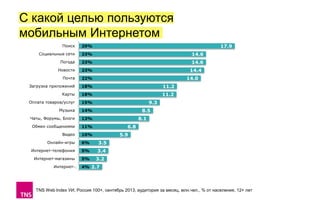 С какой целью пользуются
мобильным Интернетом
17.9

Поиск

29%

Социальные сети

23%

14.6

Погода

23%

14.6

Новости

23%

Почта

22%

Загрузка приложений

18%

11.2

Карты

18%

11.2

Оплата товаров/услуг

15%

Музыка

14%

Чаты, Форумы, Блоги

13%

Обмен сообщениями

11%

Видео

10%

14.4
14.0

9.3
8.5
8.1
6.8
5.9

Онлайн-игры

6%

3.5

Интернет-телефония

5%

3.4

Интернет-магазины

5%

3.2

Интернет-… 4% 2.7

TNS Web Index УИ, Россия 100+, сентябрь 2013, аудитория за месяц, млн.чел., % от населения, 12+ лет

 