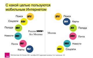 С какой целью пользуются
мобильным Интернетом
Поиск
Соцсети
Погода

27%

37%

23%

Поиск
32%

22%

31%
Россия 100k+
без Москвы

Новости 22%
Почта

Карты

30%
30%

15%

Почта

Москва

21%
Карты

Погода

26%

TNS Web Index УИ, Россия 100+, сентябрь 2013, аудитория за месяц, % от населения, 12+

Новости

Соцсети

 