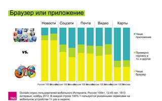 Браузер или приложение
Новости

Соцсети

32%

Почта

Видео

Карты

38%

VS.

Чаще
приложение

Примерно
поровну и
то, и другое

55%
45%

Россия 100 k+ Россия 100 k+ Россия 100 k+ Россия 100 k+ Россия 100 k+
Москва
Москва
Москва
Москва
Москва

Онлайн опрос пользователей мобильного Интернета, Россия 100k+, 12-45 лет, 1813
интервью, ноябрь 2012. В каждой строке 100% = пользуются указанными сервисами на
мобильном устройстве 1+ раз в неделю

Чаще
браузер

 