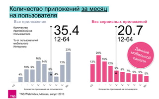 Количество приложений за месяц
на пользователя
Все приложения

Без сервисных приложений

35.4
12-64

Количество
приложений на
пользователя
% от пользователей
мобильного
Интернета

20.7
12-64

23%
20%
16%

15%

14%
10% 9%
4%

13%

8%
4%

Количество приложений на пользователя

TNS Web Index, Москва, август 2013

13%

12%

9% 8%
7% 6% 6%

Количество приложений на пользователя

5%

 