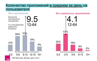 Количество приложений в среднем за день на
пользователя
Все приложения
Количество
приложений на
пользователя
% от пользователей
мобильного
Интернета

29%

Без сервисных приложений

51%

31%

19%
12%

4.1
12-64

9.5
12-64
22%

8%

Количество приложений на пользователя

2-5

18%

9%

5-8

8-12 12-15 15+

TNS Web Index, Москва, август 2013

2%

Количество приложений на пользователя

0-2

2-5

5-8

8-12

12+

 