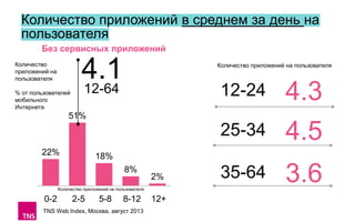 Количество приложений в среднем за день на
пользователя
Без сервисных приложений
Количество
приложений на
пользователя

4.1
12-64

Количество приложений на пользователя

25-34

% от пользователей
мобильного
Интернета

4.3
4.5

35-64

3.6

12-24

51%

22%

18%

8%

2%

Количество приложений на пользователя

0-2

2-5

5-8

8-12

TNS Web Index, Москва, август 2013

12+

 