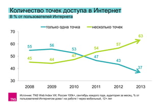 Количество точек доступа в Интернет
В % от пользователей Интернета
только одна точка

несколько точек

70
63
60
50

55
45

57

56

53

54

47

47

44

43
37

40
30
2008

2009

2010

2011

2012

2013

Источник: TNS Web Index УИ, Россия 100k+, сентябрь каждого года, аудитория за месяц, % от
пользователей Интернетом дома  на работе  через мобильный, 12+ лет

 