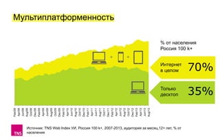 Feb/08
Apr/08
Jun/08
Aug/08
Oct/08
Dec/08
Feb/09
Apr/09
Jun/09
Aug/09
Oct/09
Dec/09
Feb/10
Apr/10
Jun/10
Aug/10
Oct/10
Dec/10
Feb/11
Apr/11
Jun/11
Aug/11
Oct/11
Dec/11
Feb/12
Apr/12
Jun/12
Aug/12
Oct/12
Dec/12
Feb/13
Apr/13
Jun/13
Aug/13

Мультиплатформенность
% от населения
Россия 100 k+

+
Интернет
в целом

70%

Только
десктоп

+

35%

Источник: TNS Web Index УИ, Россия 100 k+, 2007-2013, аудитория за месяц,12+ лет, % от
населения

 
