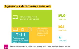 Аудитория Интернета в млн.чел.

Пользователи только
десктопного Интернета

+

+

+
Пользователи
только мобильного
Интернета

Пользователи
и мобильного
и дескоптного
Интернета

24.0
млн.чел.

20.1
млн.чел.

1.1
млн.чел.

Источник: TNS Web Index УИ, Россия 100k+, сентябрь 2013, 12+ лет, аудитория за месяц, млн.чел.

 