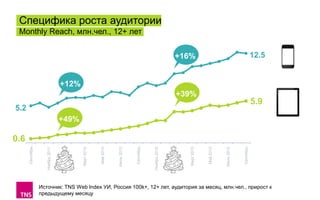 Специфика роста аудитории
Monthly Reach, млн.чел., 12+ лет
12.5

+16%

+12%
+39%

5.9

5.2

Сентябрь…

Июль 2013

Май 2013

Март 2013

Январь 2013

Ноябрь 2012

Сентябрь…

Июль 2012

Май 2012

Март 2012

Январь 2012

Ноябрь 2011

0.6

Сентябрь…

+49%

Источник: TNS Web Index УИ, Россия 100k+, 12+ лет, аудитория за месяц, млн.чел., прирост к
предыдущему месяцу

 