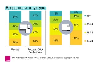 Возрастная структура
34%

27%

16%

8%
15%

45+

32%

35-44

20%

20%
20%
33%
27%

25-34

25%
44%

20%

26%

31%

Москва

Россия 100k+
без Москвы

Москва

12-24
Россия 100k+
без Москвы

TNS Web Index, УИ, Россия 100 k+, сентябрь 2013, % от месячной аудитории, 12+ лет.

 