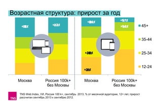 Возрастная структура: прирост за год
+18%

+23%

+86%

+57%
+56%

45+
35-44

+38%

25-34

12-24

+31%

Москва

Россия 100k+
без Москвы

Москва

Россия 100k+
без Москвы

TNS Web Index, УИ, Россия 100 k+, сентябрь 2013, % от месячной аудитории, 12+ лет, прирост
рассчитан сентябрь 2013 к сентябрю 2012.

 
