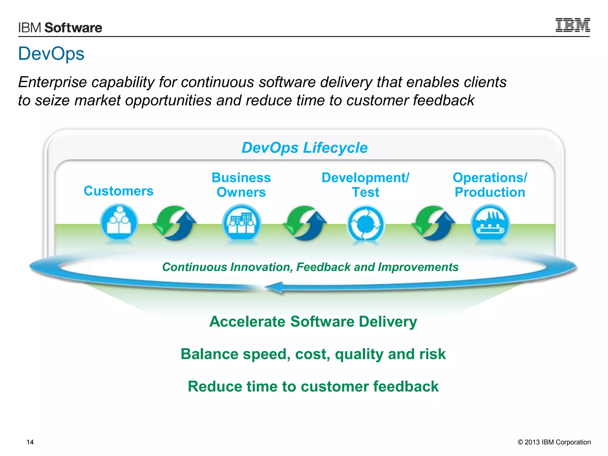 © 2013 IBM Corporation
Accelerate Software Delivery
Balance speed, cost, quality and risk
Reduce time to customer feedback
DevOps
Enterprise capability for continuous software delivery that enables clients
to seize market opportunities and reduce time to customer feedback
1414
Continuous Innovation, Feedback and Improvements
DevOps Lifecycle
Operations/
Production
Development/
TestCustomers
Business
Owners
 