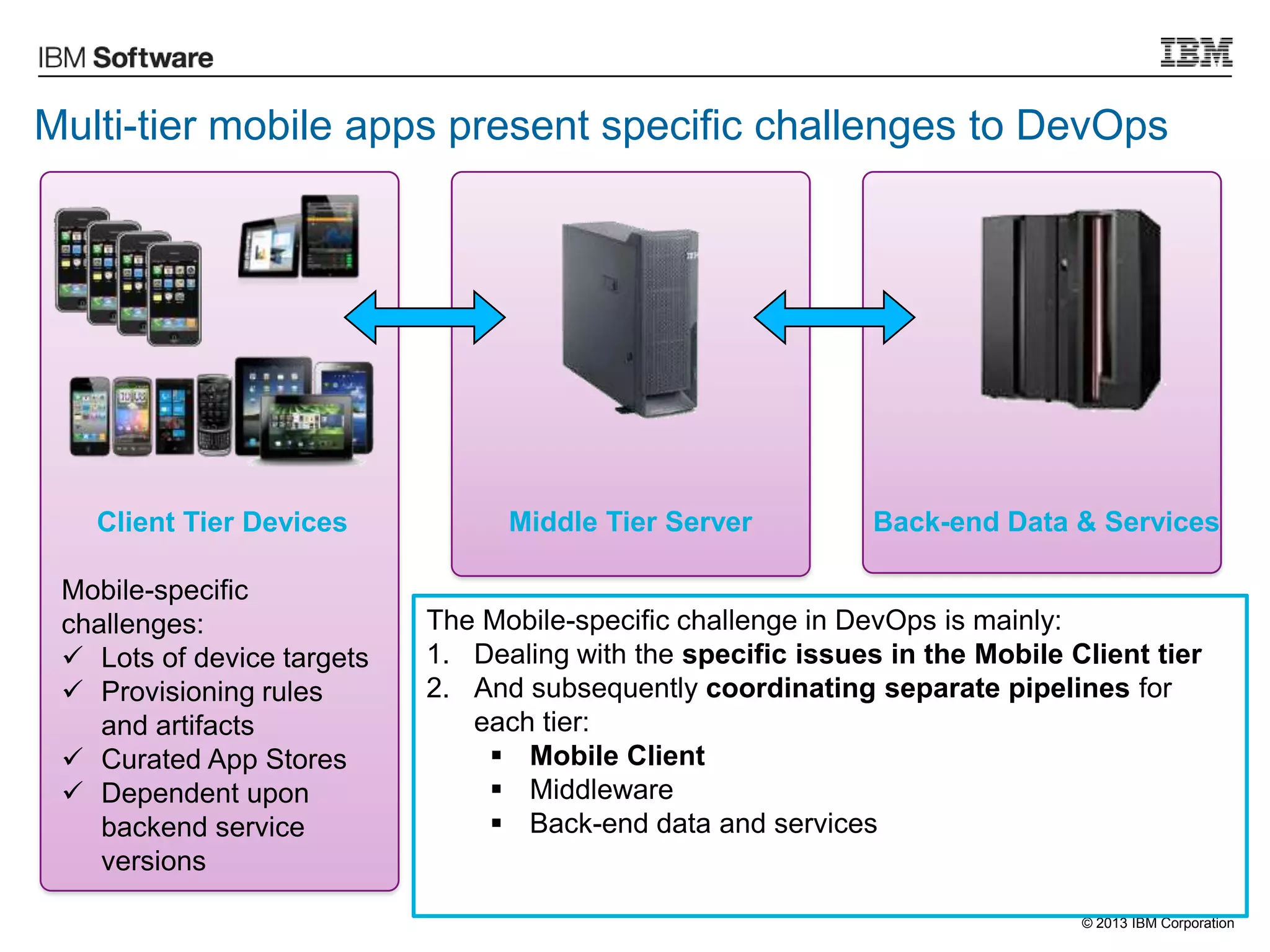 © 2013 IBM Corporation
Multi-tier mobile apps present specific challenges to DevOps
Middle Tier ServerClient Tier Devices Back-end Data & Services
Mobile-specific
challenges:
 Lots of device targets
 Provisioning rules
and artifacts
 Curated App Stores
 Dependent upon
backend service
versions
The Mobile-specific challenge in DevOps is mainly:
1. Dealing with the specific issues in the Mobile Client tier
2. And subsequently coordinating separate pipelines for
each tier:
 Mobile Client
 Middleware
 Back-end data and services
 