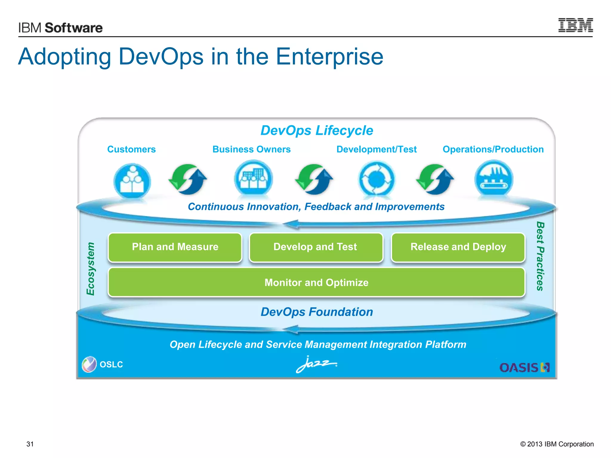 © 2013 IBM Corporation
Adopting DevOps in the Enterprise
31
DevOps Foundation
Open Lifecycle and Service Management Integration Platform
DevOps Lifecycle
Operations/ProductionDevelopment/TestCustomers Business Owners
Continuous Innovation, Feedback and Improvements
Ecosystem
BestPractices
Monitor and Optimize
Plan and Measure Develop and Test Release and Deploy
OSLC
 
