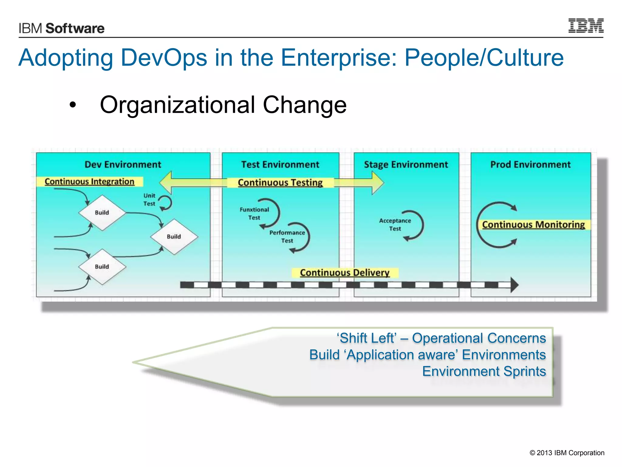 © 2013 IBM Corporation
• Organizational Change
„Shift Left‟ – Operational Concerns
Build „Application aware‟ Environments
Environment Sprints
Adopting DevOps in the Enterprise: People/Culture
 