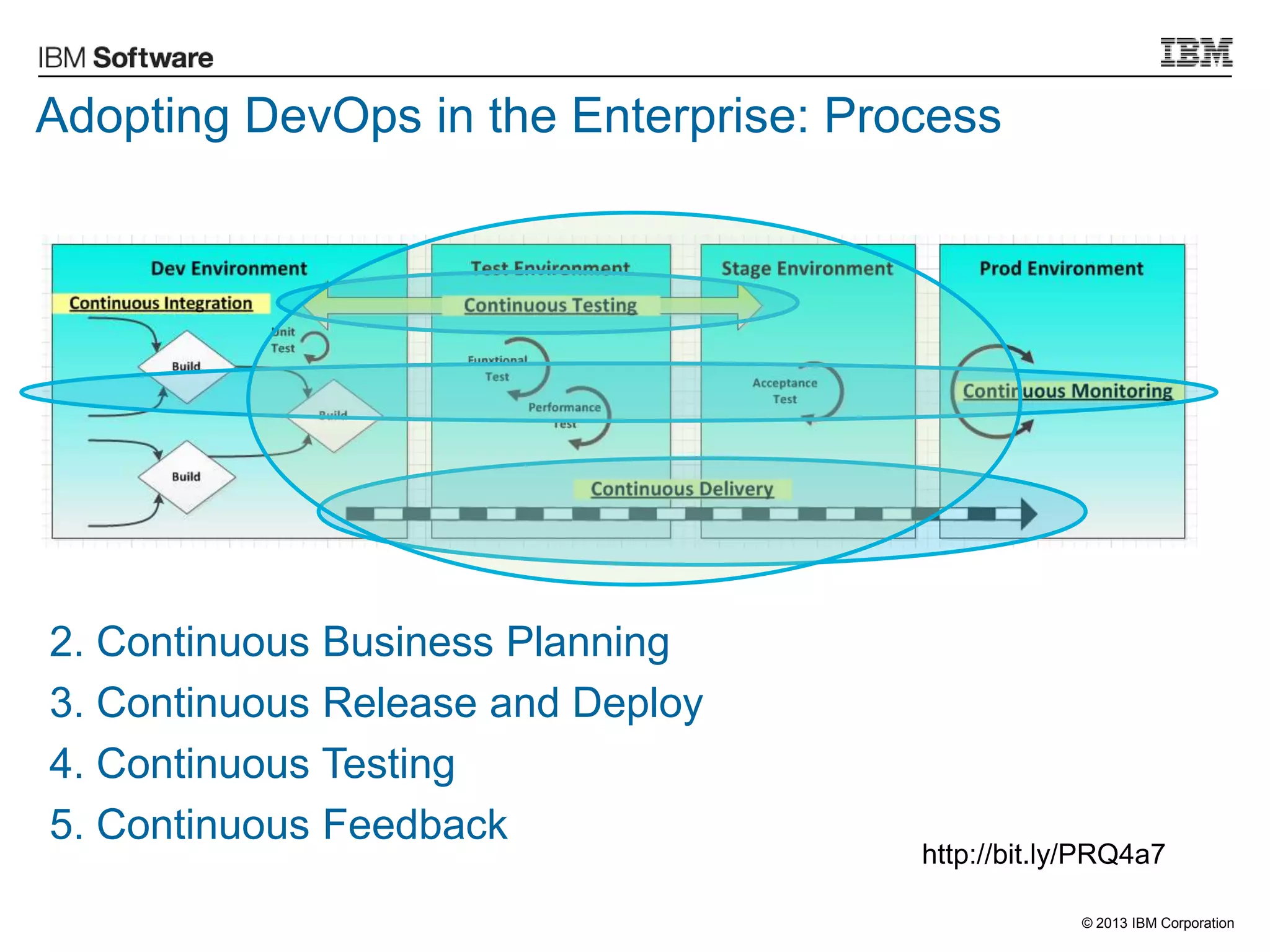 © 2013 IBM Corporation
2. Continuous Business Planning
3. Continuous Release and Deploy
4. Continuous Testing
5. Continuous Feedback
http://bit.ly/PRQ4a7
Adopting DevOps in the Enterprise: Process
 