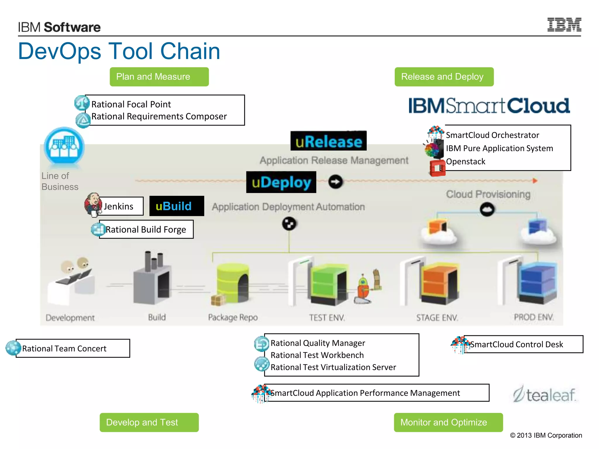 © 2013 IBM Corporation
Line of
Business
SmartCloud Orchestrator
IBM Pure Application System
Openstack
Jenkins
Rational Build Forge
uBuild
DevOps Tool Chain
Plan and Measure
Develop and Test
Release and Deploy
Monitor and Optimize
Rational Focal Point
Rational Requirements Composer
Rational Team Concert
Rational Quality Manager
Rational Test Workbench
Rational Test Virtualization Server
SmartCloud Control Desk
SmartCloud Application Performance Management
 