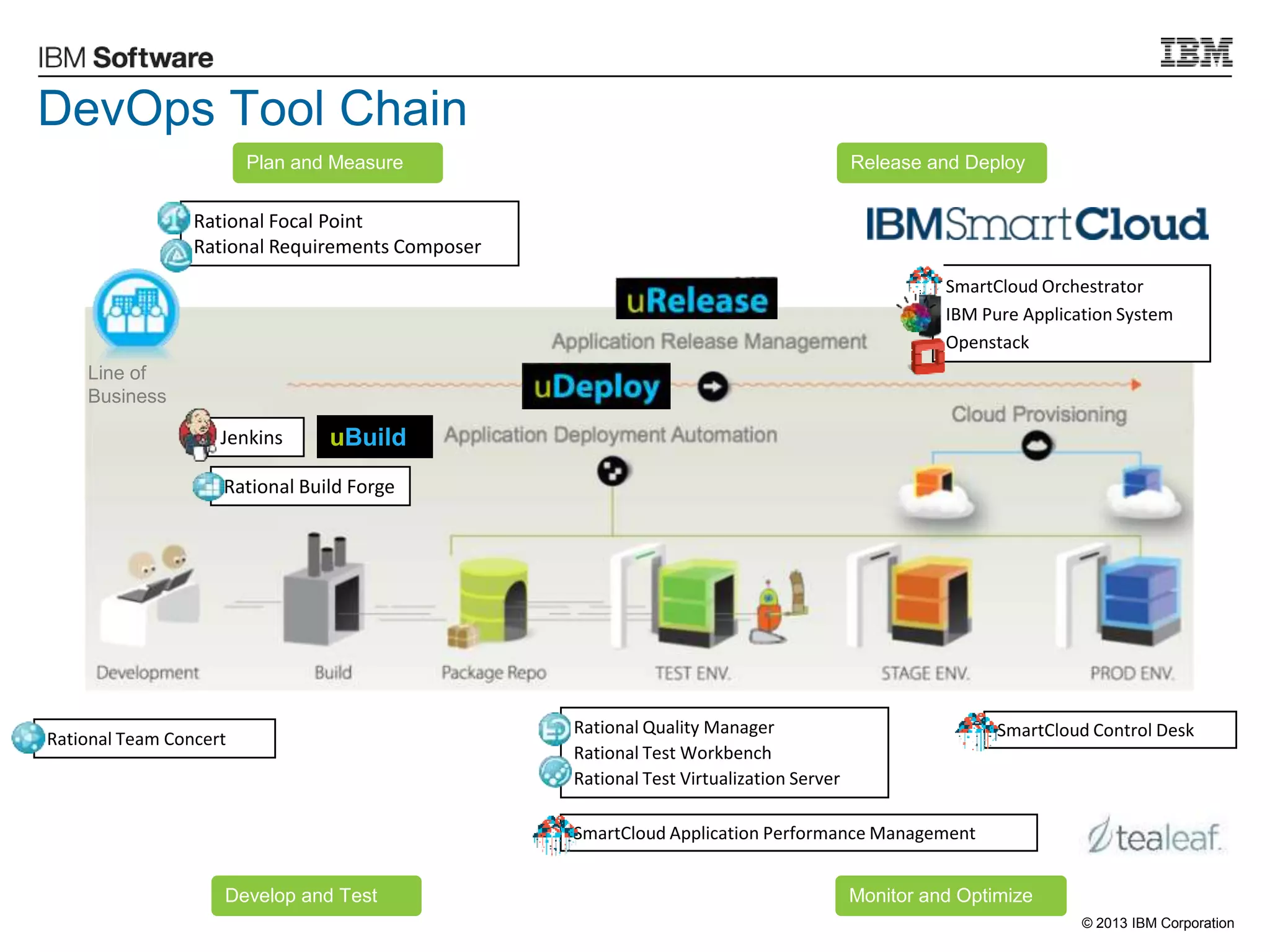 © 2013 IBM Corporation
Line of
Business
SmartCloud Orchestrator
IBM Pure Application System
Openstack
Jenkins
Rational Build Forge
uBuild
DevOps Tool Chain
Plan and Measure
Develop and Test
Release and Deploy
Monitor and Optimize
Rational Focal Point
Rational Requirements Composer
Rational Team Concert
Rational Quality Manager
Rational Test Workbench
Rational Test Virtualization Server
SmartCloud Control Desk
SmartCloud Application Performance Management
 