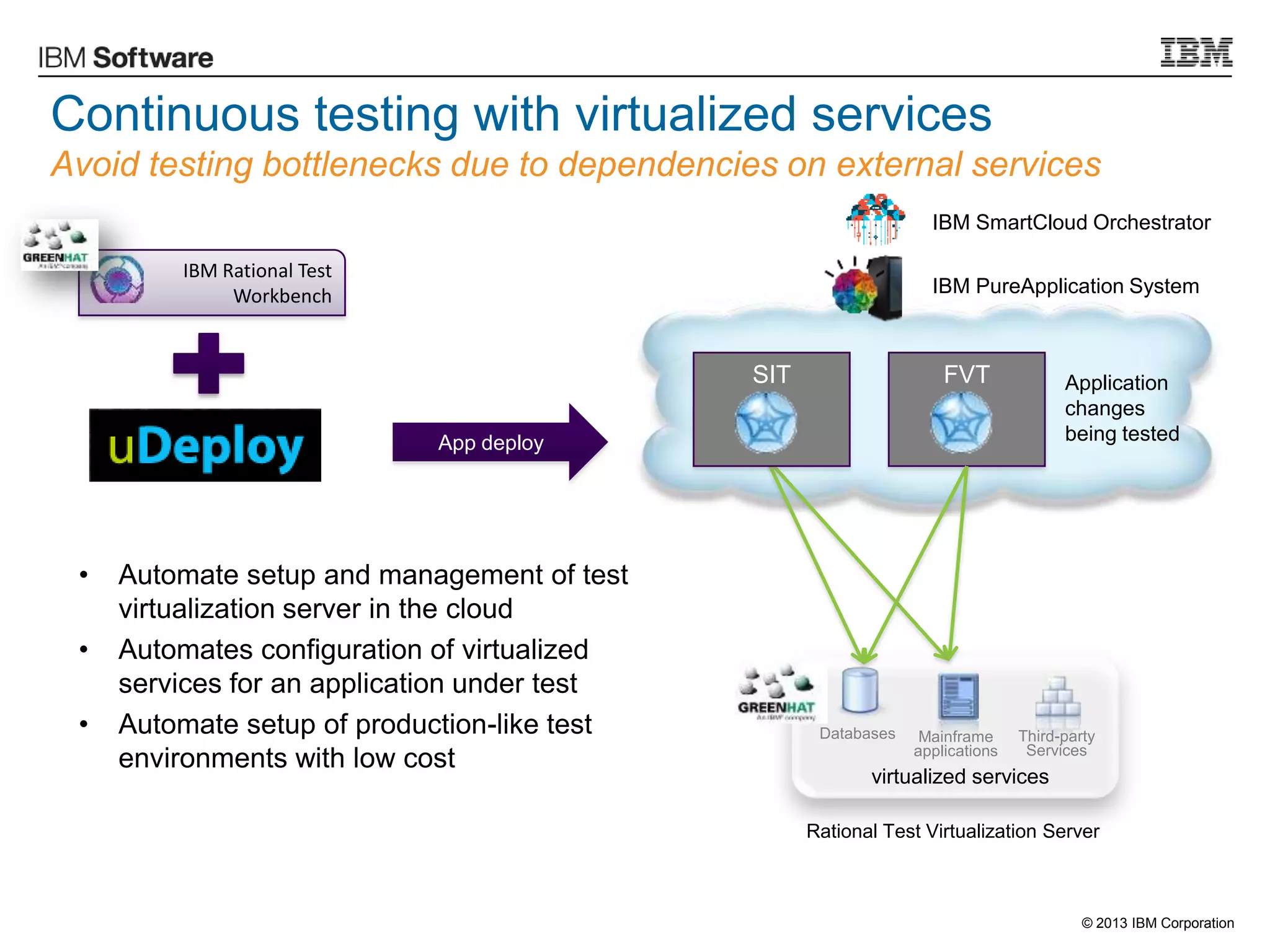 © 2013 IBM Corporation
Continuous testing with virtualized services
Avoid testing bottlenecks due to dependencies on external services
• Automate setup and management of test
virtualization server in the cloud
• Automates configuration of virtualized
services for an application under test
• Automate setup of production-like test
environments with low cost
Databases Mainframe
applications
Third-party
Services
Rational Test Virtualization Server
App deploy
Application
changes
being tested
virtualized services
IBM SmartCloud Orchestrator
IBM PureApplication System
SIT FVT
IBM Rational Test
Workbench
 