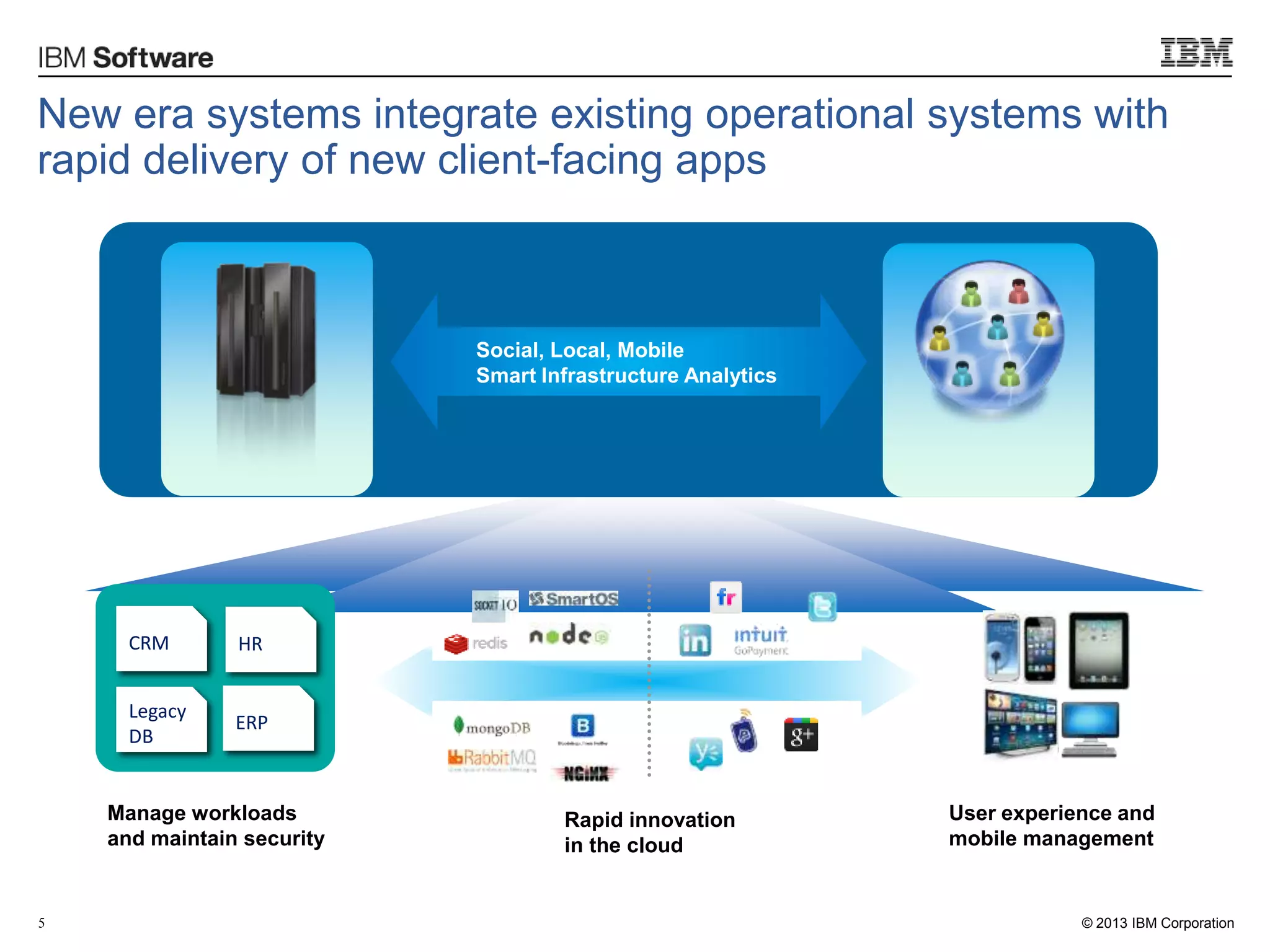 © 2013 IBM Corporation5
Social, Local, Mobile
Smart Infrastructure Analytics
ERP
Legacy
DB
CRM HR
Manage workloads
and maintain security
Rapid innovation
in the cloud
User experience and
mobile management
New era systems integrate existing operational systems with
rapid delivery of new client-facing apps
 