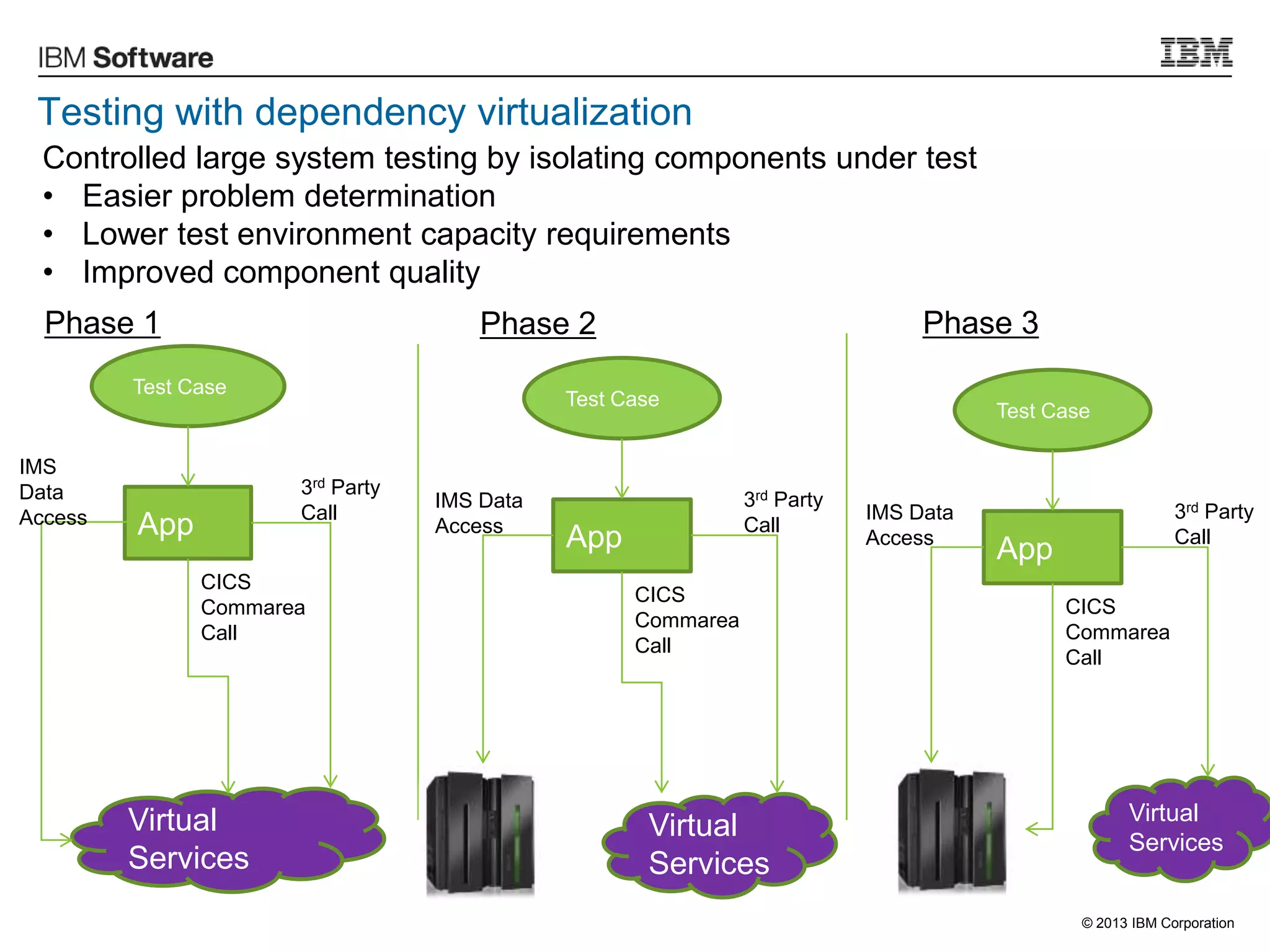 © 2013 IBM Corporation
Testing with dependency virtualization
Phase 1 Phase 2 Phase 3
App
Test Case
Virtual
Services
3rd Party
Call
IMS
Data
Access
CICS
Commarea
Call
App
Test Case
Virtual
Services
3rd Party
Call
IMS Data
Access
CICS
Commarea
Call
App
Test Case
Virtual
Services
3rd Party
Call
IMS Data
Access
CICS
Commarea
Call
Controlled large system testing by isolating components under test
• Easier problem determination
• Lower test environment capacity requirements
• Improved component quality
 
