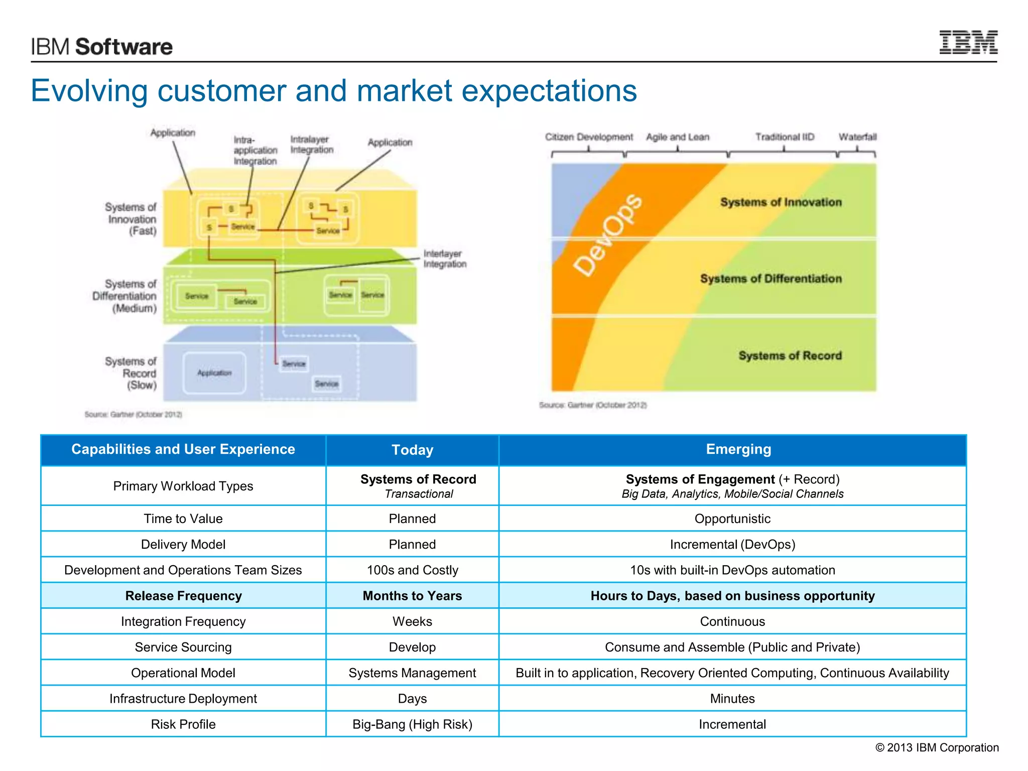 © 2013 IBM Corporation
Evolving customer and market expectations
Capabilities and User Experience Today Emerging
Primary Workload Types
Systems of Record
Transactional
Systems of Engagement (+ Record)
Big Data, Analytics, Mobile/Social Channels
Time to Value Planned Opportunistic
Delivery Model Planned Incremental (DevOps)
Development and Operations Team Sizes 100s and Costly 10s with built-in DevOps automation
Release Frequency Months to Years Hours to Days, based on business opportunity
Integration Frequency Weeks Continuous
Service Sourcing Develop Consume and Assemble (Public and Private)
Operational Model Systems Management Built in to application, Recovery Oriented Computing, Continuous Availability
Infrastructure Deployment Days Minutes
Risk Profile Big-Bang (High Risk) Incremental
 