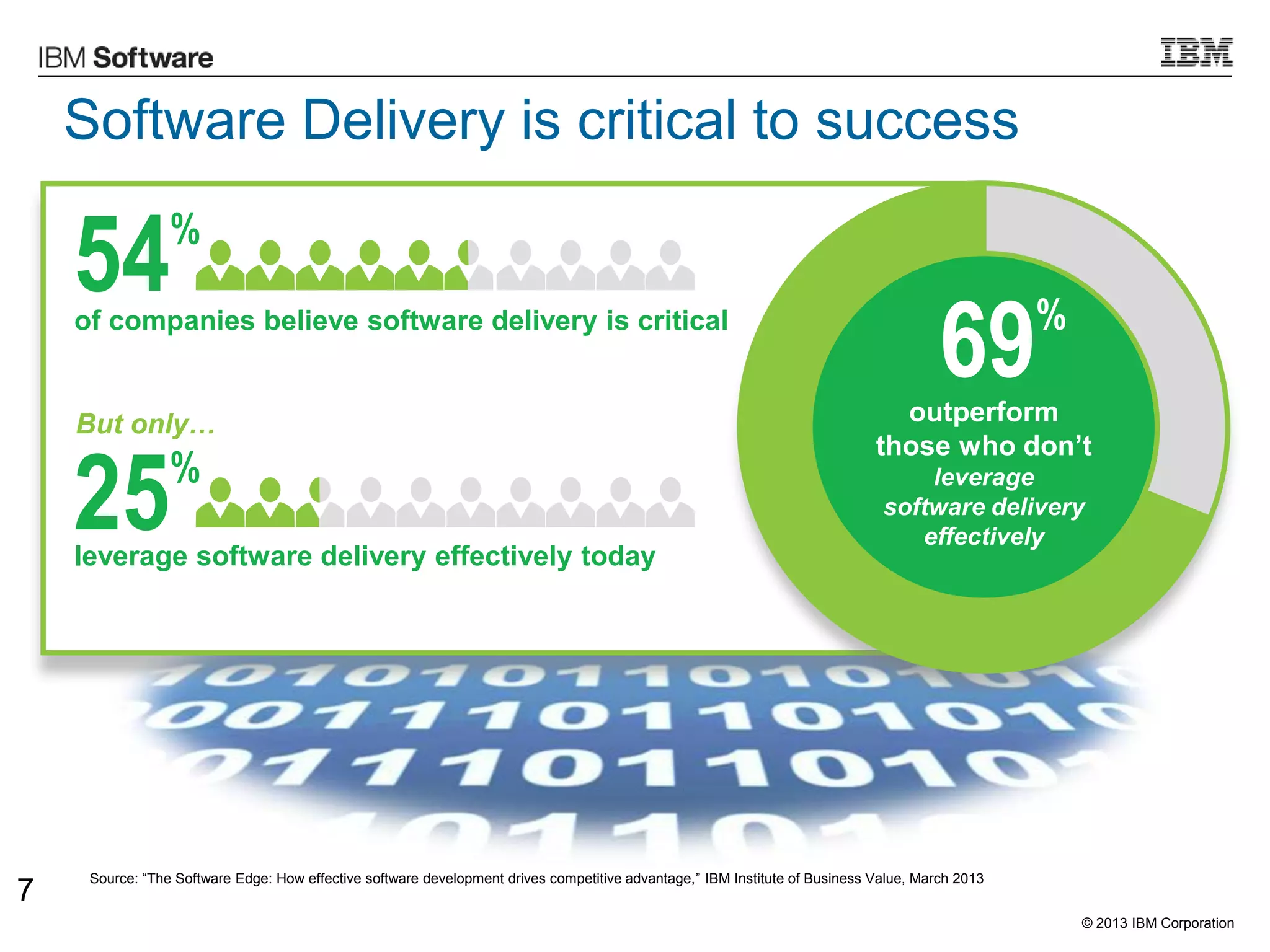 © 2013 IBM Corporation
Software Delivery is critical to success
7
54%
of companies believe software delivery is critical
25%
leverage software delivery effectively today
But only…
69%
outperform
those who don’t
leverage
software delivery
effectively
Source: “The Software Edge: How effective software development drives competitive advantage,” IBM Institute of Business Value, March 2013
 