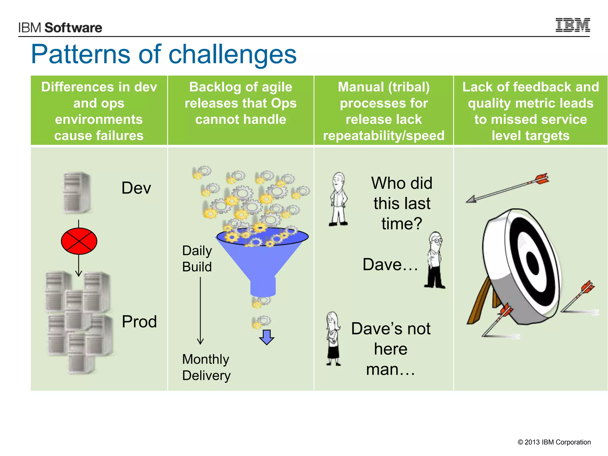© 2013 IBM Corporation
Patterns of challenges
Differences in dev
and ops
environments
cause failures
Backlog of agile
releases that Ops
cannot handle
Manual (tribal)
processes for
release lack
repeatability/speed
Lack of feedback and
quality metric leads
to missed service
level targets
Daily
Build
Monthly
Delivery
Who did
this last
time?
Dave…
Dave‟s not
here
man…
Dev
Prod
 