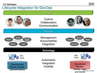 Lifecycle Integration for DevOps
People

Culture
Collaboration
Communication
Process

Management
Accountability
Integratio...