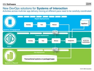 New DevOps solutions for Systems of Interaction
Activities across multi-tier app delivery moving at different pace need to...