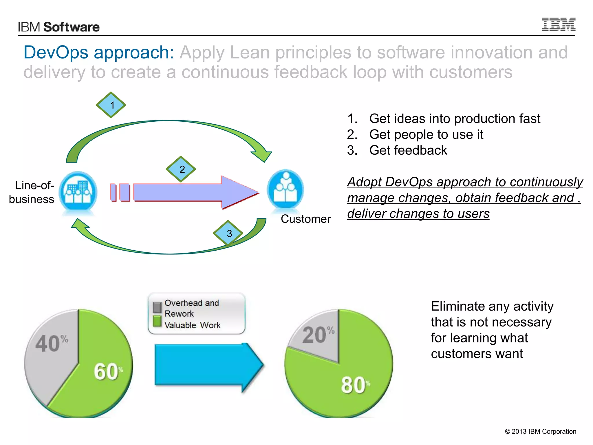 © 2013 IBM Corporation
DevOps approach: Apply Lean principles to software innovation and
delivery to create a continuous feedback loop with customers
Line-of-
business
Customer
1
3
2
1. Get ideas into production fast
2. Get people to use it
3. Get feedback
Adopt DevOps approach to continuously
manage changes, obtain feedback and ,
deliver changes to users
Eliminate any activity
that is not necessary
for learning what
customers want
 