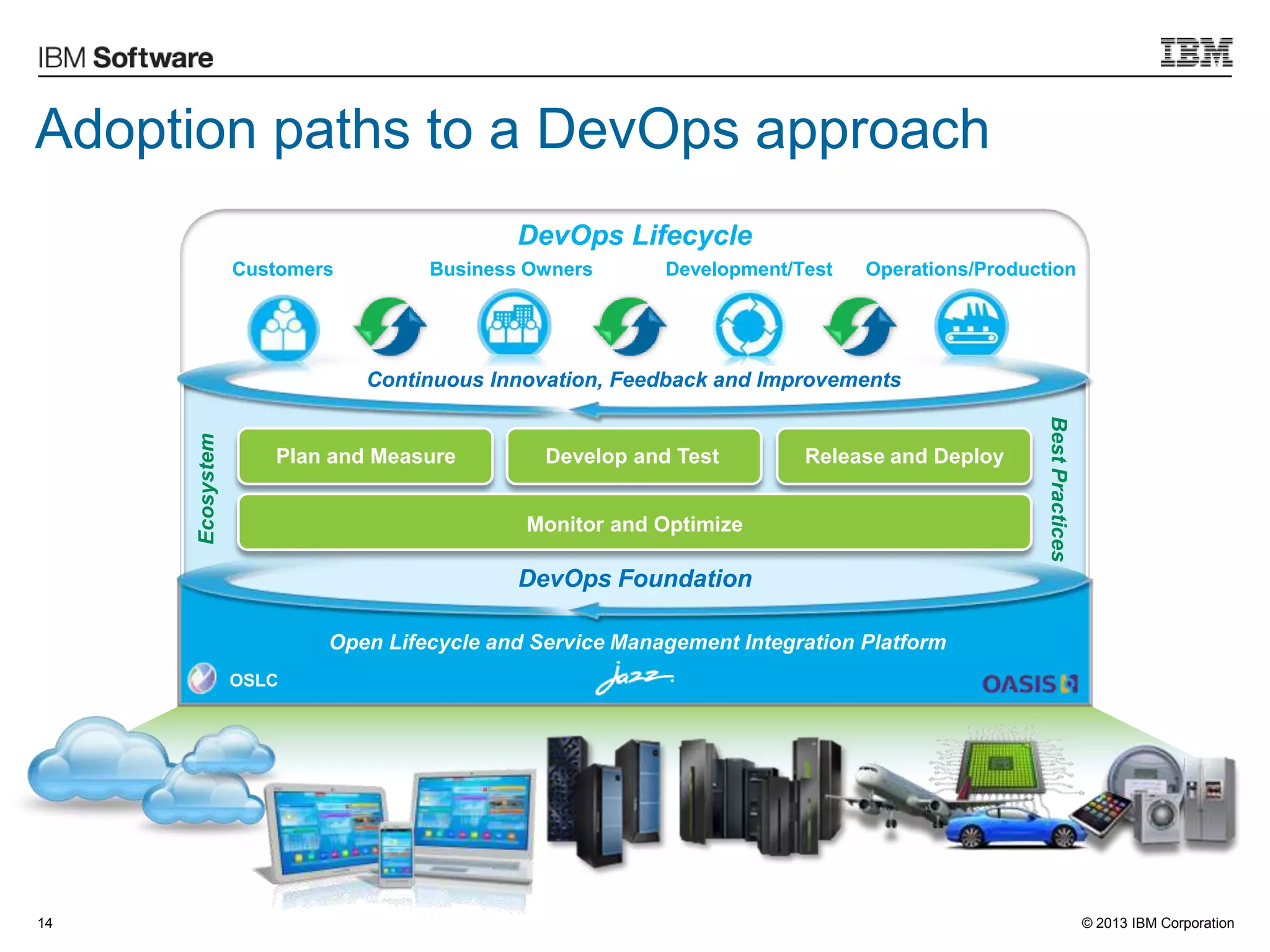 © 2013 IBM Corporation14
Adoption paths to a DevOps approach
DevOps Foundation
Open Lifecycle and Service Management Integration Platform
DevOps Lifecycle
Operations/ProductionDevelopment/TestCustomers Business Owners
Continuous Innovation, Feedback and Improvements
Ecosystem
BestPractices
Monitor and Optimize
Plan and Measure Develop and Test Release and Deploy
OSLC
 
