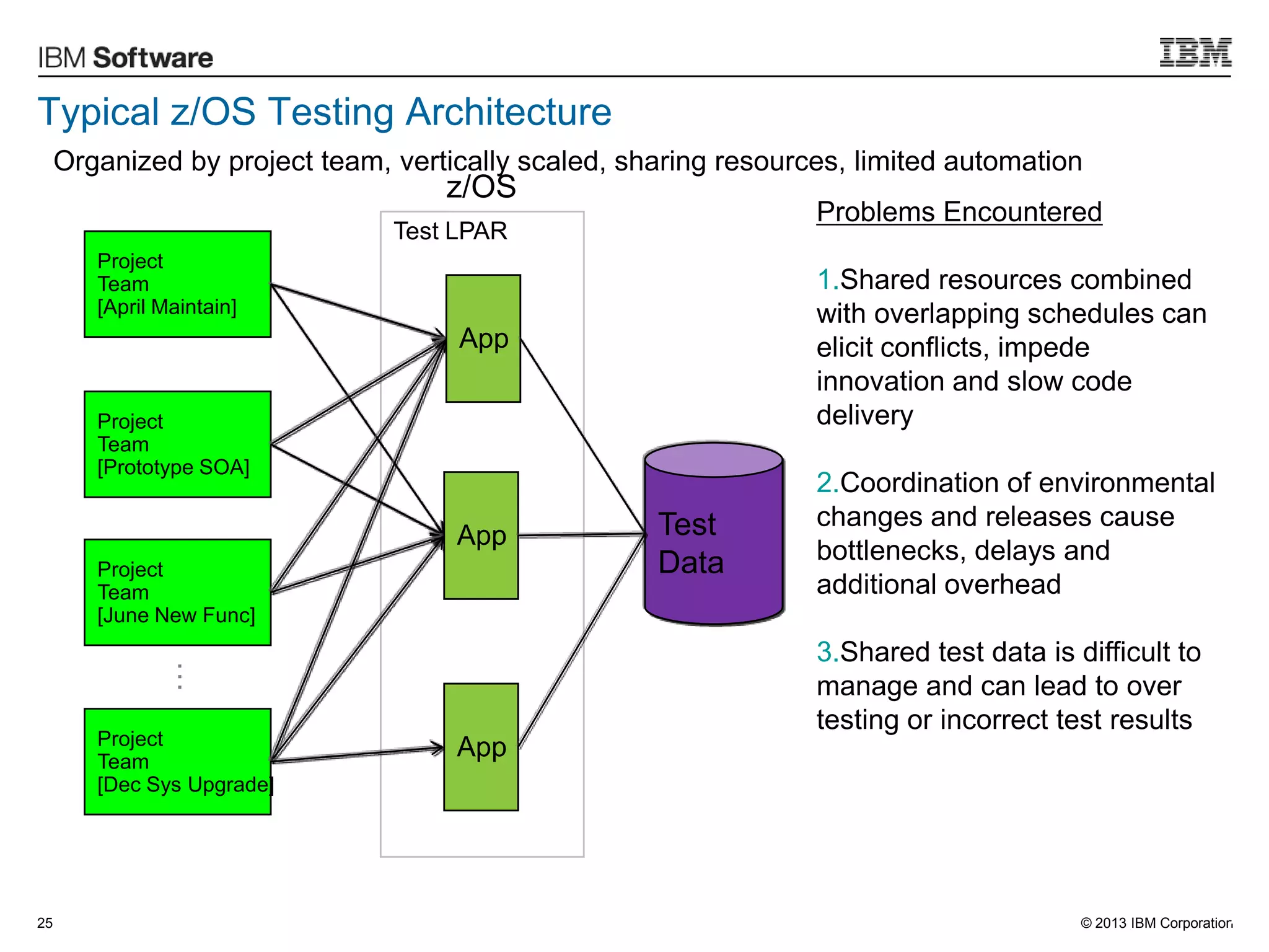 © 2013 IBM Corporation25 25
Test LPAR
z/OS
…
Typical z/OS Testing Architecture
Organized by project team, vertically scaled, sharing resources, limited automation
Project
Team
[April Maintain]
Project
Team
[Prototype SOA]
Project
Team
[June New Func]
Project
Team
[Dec Sys Upgrade]
Test
Data
App
App
App
Problems Encountered
1.Shared resources combined
with overlapping schedules can
elicit conflicts, impede
innovation and slow code
delivery
2.Coordination of environmental
changes and releases cause
bottlenecks, delays and
additional overhead
3.Shared test data is difficult to
manage and can lead to over
testing or incorrect test results
 