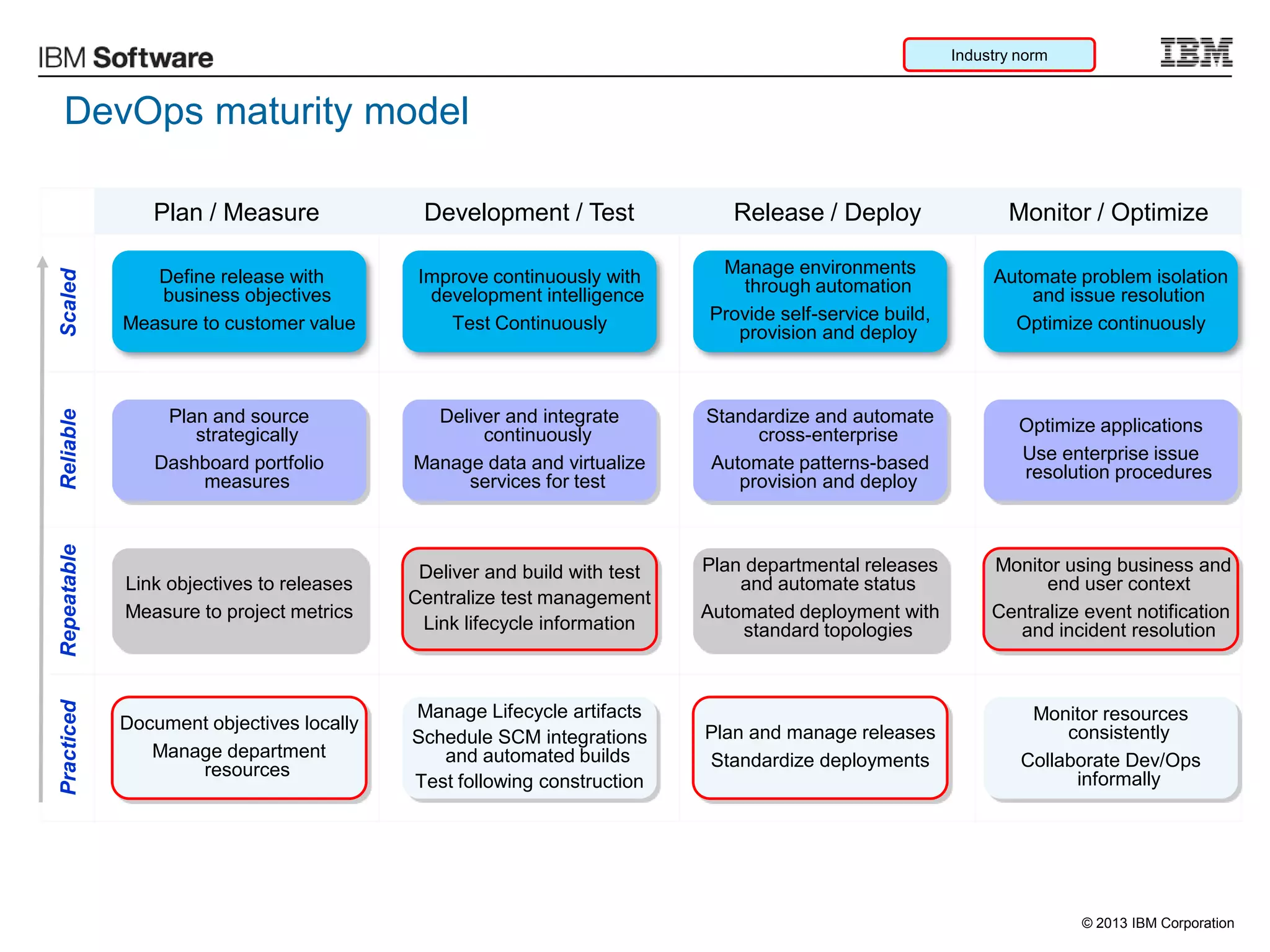 © 2013 IBM Corporation
Plan / Measure Development / Test Release / Deploy Monitor / Optimize
ScaledReliableRepeatablePracticed
DevOps maturity model
Define release with
business objectives
Measure to customer value
Plan and source
strategically
Dashboard portfolio
measures
Link objectives to releases
Measure to project metrics
Automate problem isolation
and issue resolution
Optimize continuously
Improve continuously with
development intelligence
Test Continuously
Manage environments
through automation
Provide self-service build,
provision and deploy
Monitor using business and
end user context
Centralize event notification
and incident resolution
Deliver and build with test
Centralize test management
Link lifecycle information
Plan departmental releases
and automate status
Automated deployment with
standard topologies
Optimize applications
Use enterprise issue
resolution procedures
Deliver and integrate
continuously
Manage data and virtualize
services for test
Standardize and automate
cross-enterprise
Automate patterns-based
provision and deploy
Document objectives locally
Manage department
resources
Monitor resources
consistently
Collaborate Dev/Ops
informally
Manage Lifecycle artifacts
Schedule SCM integrations
and automated builds
Test following construction
Plan and manage releases
Standardize deployments
Industry norm
 