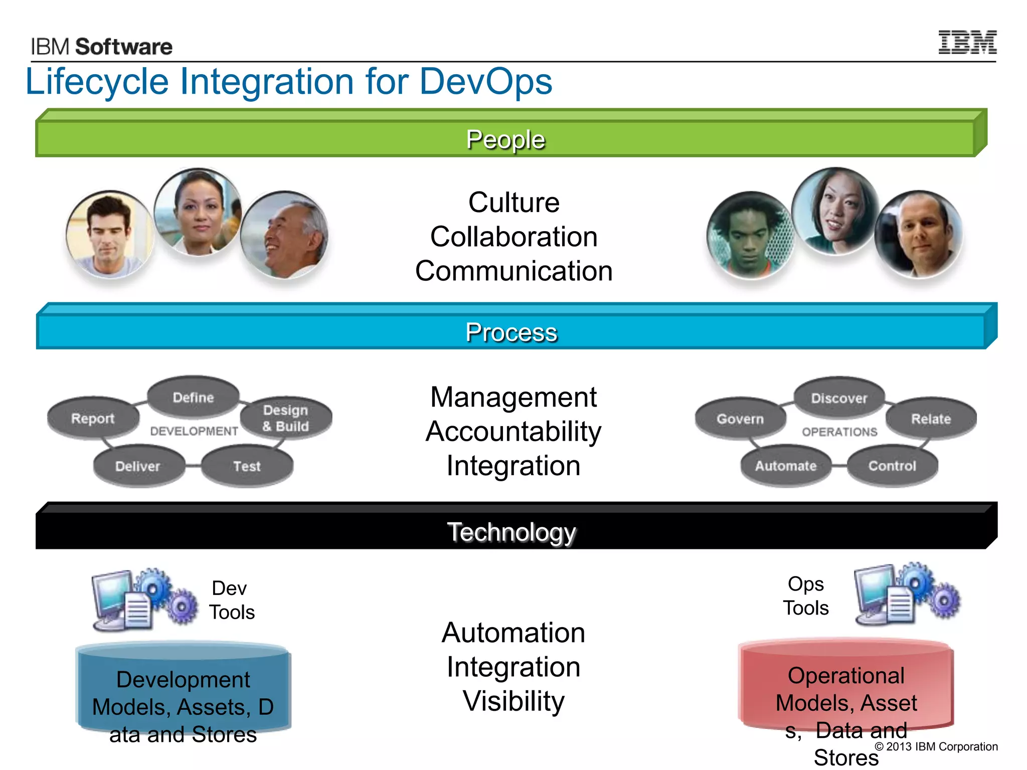 © 2013 IBM Corporation
Lifecycle Integration for DevOps
Management
Accountability
Integration
Culture
Collaboration
Communication
Automation
Integration
Visibility
Operational
Models, Asset
s, Data and
Stores
Development
Models, Assets, D
ata and Stores
Dev
Tools
Ops
Tools
Process
People
Technology
 
