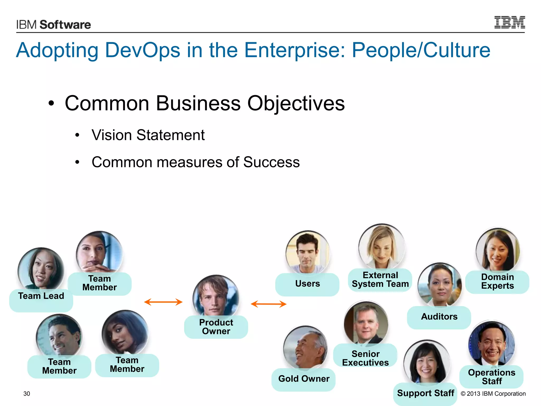 © 2013 IBM Corporation30
• Common Business Objectives
• Vision Statement
• Common measures of Success
Product
Owner
Team
Member
Team Lead
Team
Member
Team
Member
Senior
Executives
Users
Domain
Experts
Auditors
Gold Owner
Support Staff
External
System Team
Operations
Staff
Adopting DevOps in the Enterprise: People/Culture
 