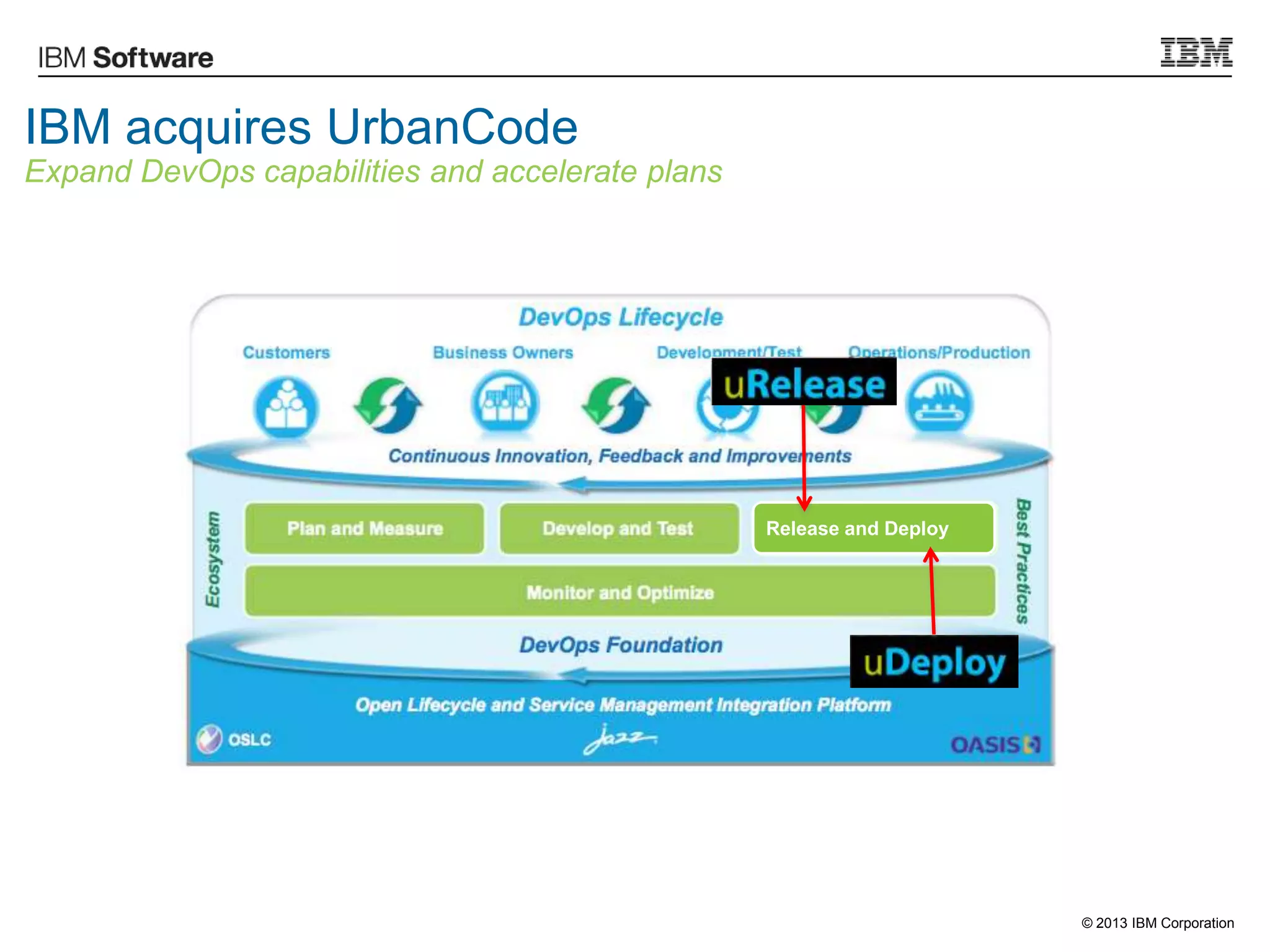 © 2013 IBM Corporation
IBM acquires UrbanCode
Expand DevOps capabilities and accelerate plans
Release and Deploy
 