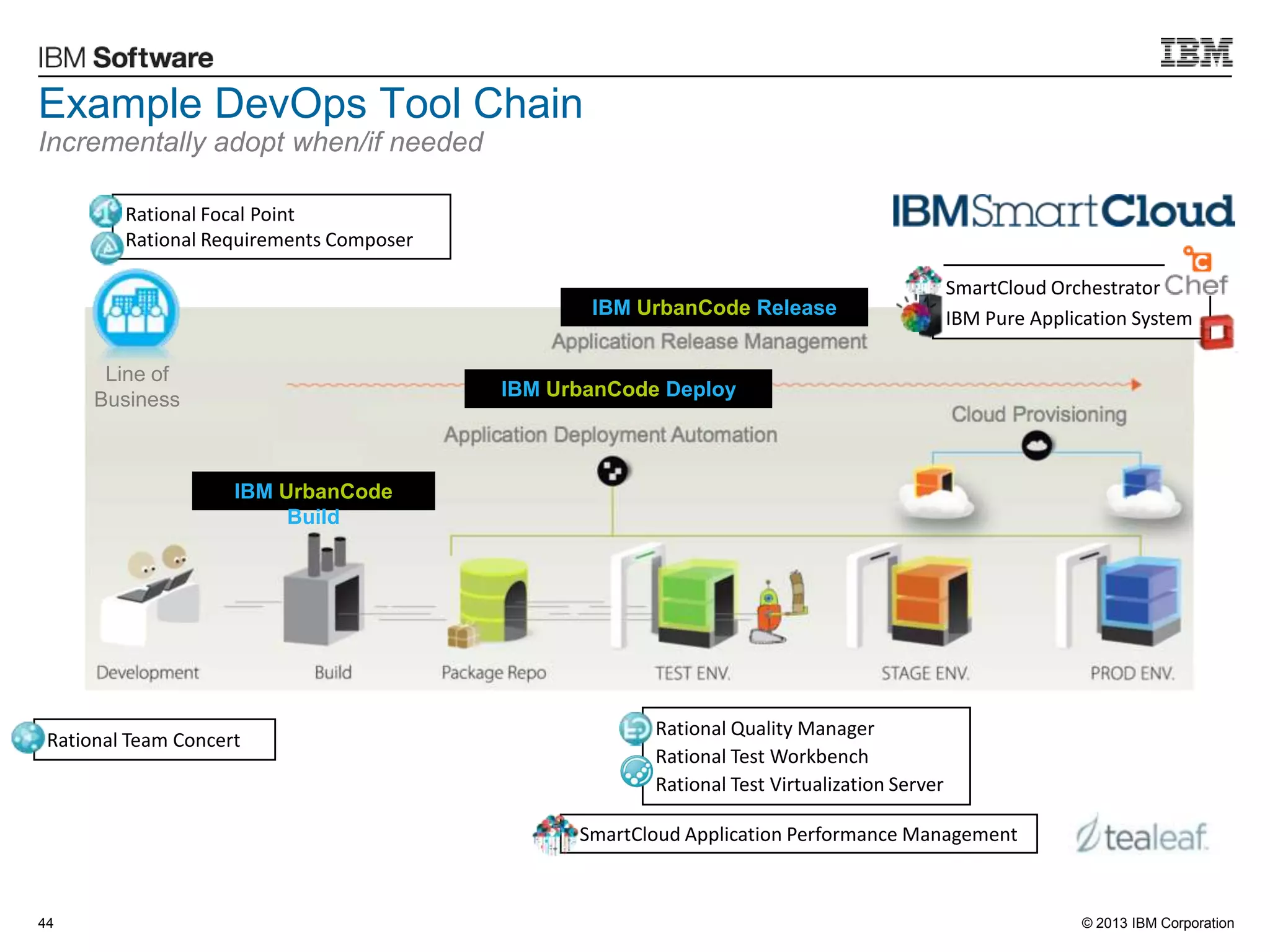 © 2013 IBM Corporation
Line of
Business
IBM UrbanCode
Build
Example DevOps Tool Chain
Incrementally adopt when/if needed
Rational Team Concert
Rational Quality Manager
Rational Test Workbench
Rational Test Virtualization Server
SmartCloud Application Performance Management
Rational Focal Point
Rational Requirements Composer
SmartCloud Orchestrator
IBM Pure Application System
44
IBM UrbanCode Deploy
IBM UrbanCode Release
 