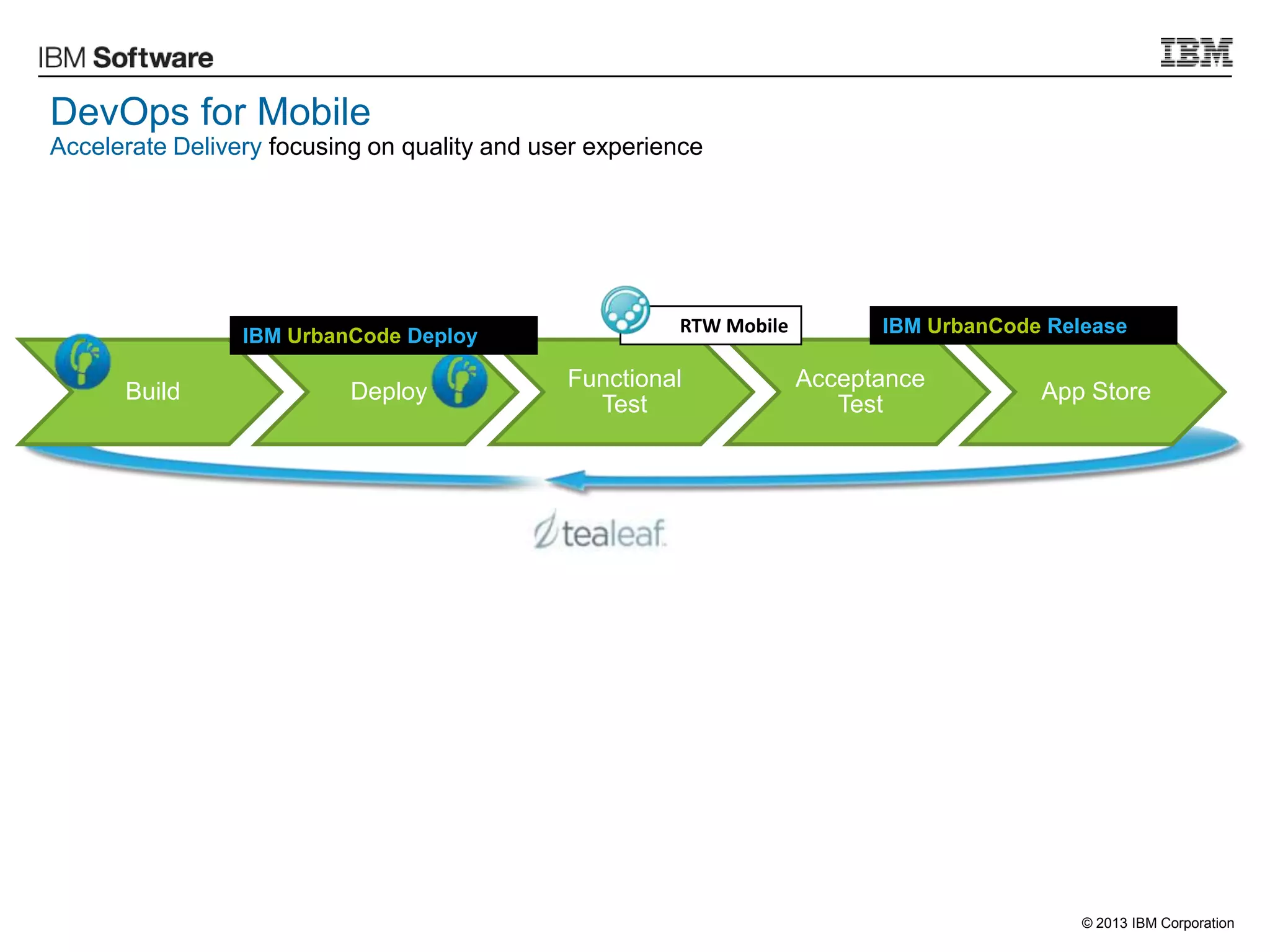 © 2013 IBM Corporation
DevOps for Mobile
Accelerate Delivery focusing on quality and user experience
Build Deploy
Functional
Test
Acceptance
Test
App Store
RTW MobileIBM UrbanCode Deploy IBM UrbanCode Release
 