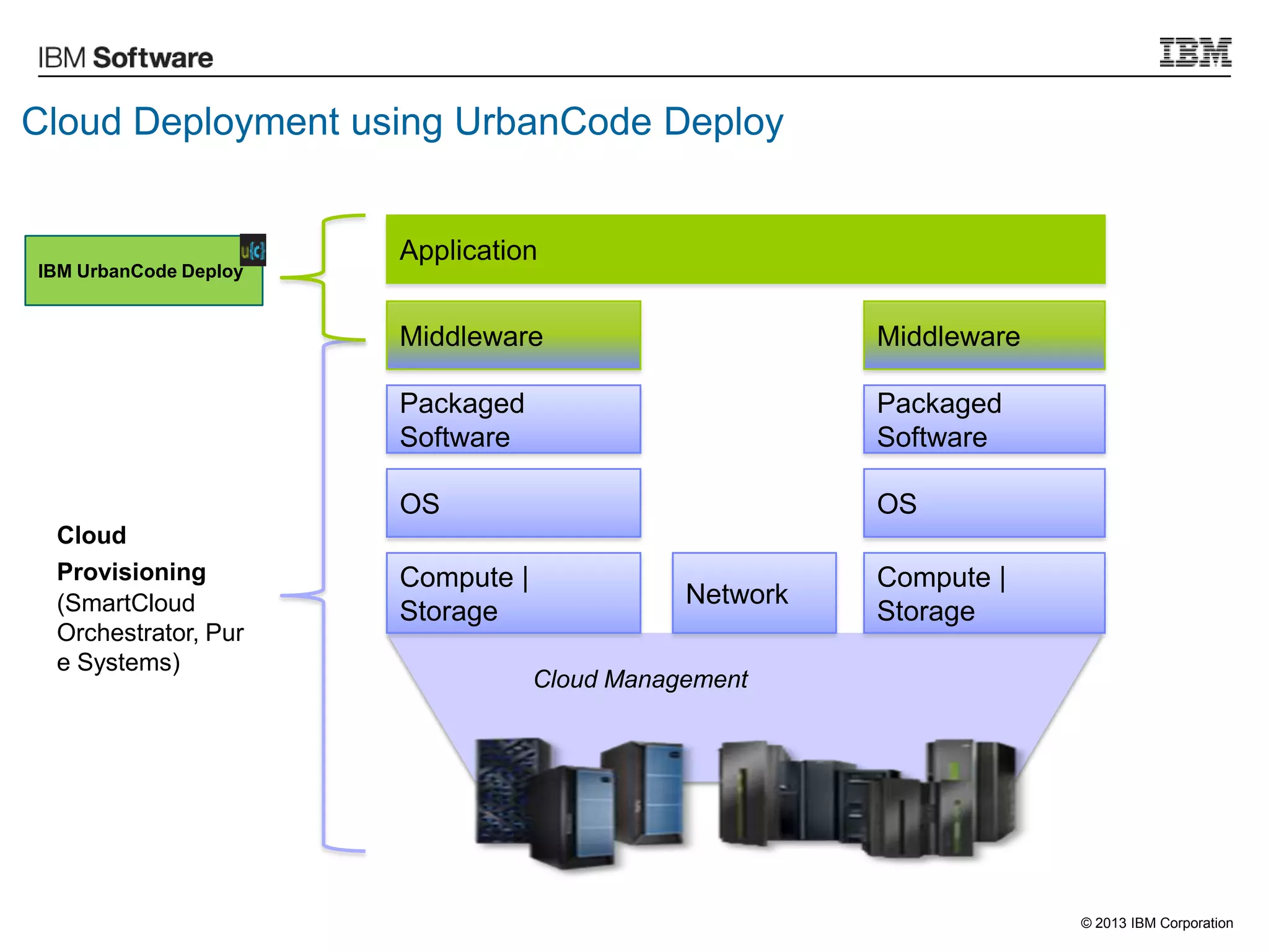 © 2013 IBM Corporation
Cloud Deployment using UrbanCode Deploy
Compute |
Storage
OS
Packaged
Software
Application
Middleware
Compute |
Storage
OS
Packaged
Software
Middleware
Network
Cloud
Provisioning
(SmartCloud
Orchestrator, Pur
e Systems)
Cloud Management
IBM UrbanCode Deploy
 