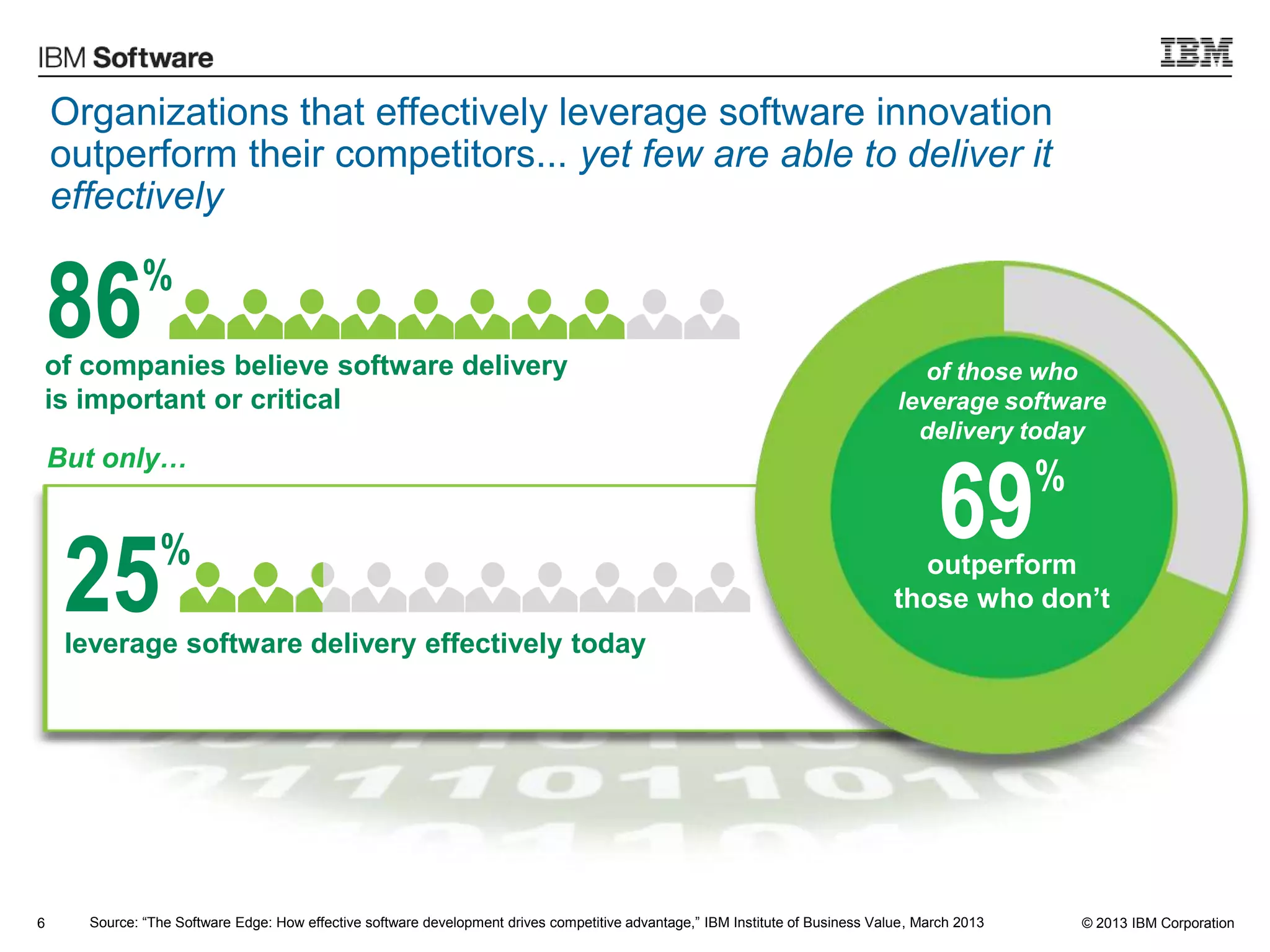 © 2013 IBM Corporation
Organizations that effectively leverage software innovation
outperform their competitors... yet few are able to deliver it
effectively
6
86%
of companies believe software delivery
is important or critical
25%
leverage software delivery effectively today
But only…
Source: “The Software Edge: How effective software development drives competitive advantage,” IBM Institute of Business Value, March 2013
69%
outperform
those who don’t
of those who
leverage software
delivery today
 