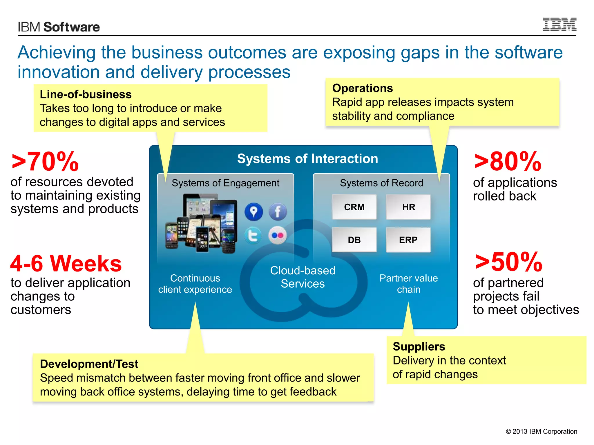 © 2013 IBM Corporation
Achieving the business outcomes are exposing gaps in the software
innovation and delivery processes
Systems of Interaction
Continuous
client experience
Partner value
chain
Cloud-based
Services
Systems of Engagement Systems of Record
CRM HR
DB ERP
of applications
rolled back
>80%
of partnered
projects fail
to meet objectives
>50%
of resources devoted
to maintaining existing
systems and products
>70%
to deliver application
changes to
customers
4-6 Weeks
Line-of-business
Takes too long to introduce or make
changes to digital apps and services
Operations
Rapid app releases impacts system
stability and compliance
Development/Test
Speed mismatch between faster moving front office and slower
moving back office systems, delaying time to get feedback
Suppliers
Delivery in the context
of rapid changes
 