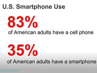 U.S. Smartphone Use
of American adults have a cell phone
Source: Pew
83%
35%
of American adults have a smartphone
 