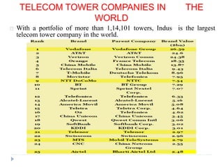 TELECOM TOWER COMPANIES IN THE
WORLD
With a portfolio of more than 1,14,101 towers, Indus is the largest
telecom tower company in the world.
 