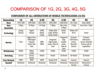 COMPARISON OF 1G, 2G, 3G, 4G, 5G
 